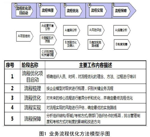 業務流程優化方法在企業管理實踐中的應用