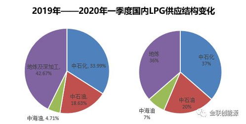 疫情影響下的lpg供需格局變化