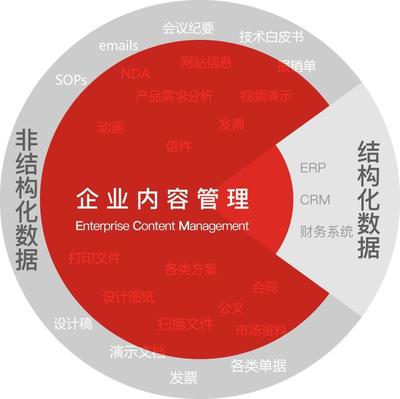 干貨 | 中國企業(yè)內容管理(ECM)市場分析報告