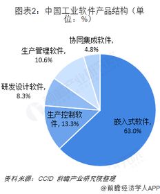 2018年中國工業軟件競爭格局與2019年趨勢 嵌入式主導，SaaS成新戰場，企業管理深化融合
